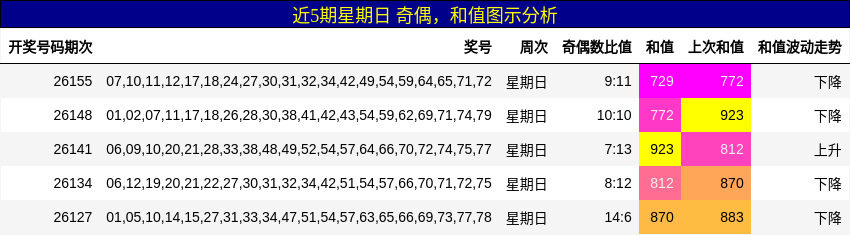 近5期星期日 奇偶，和值图示分析