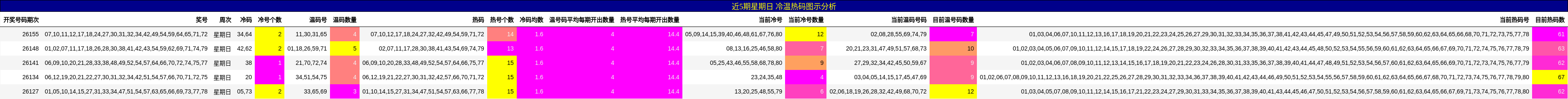 近5期星期日 冷温热码图示分析