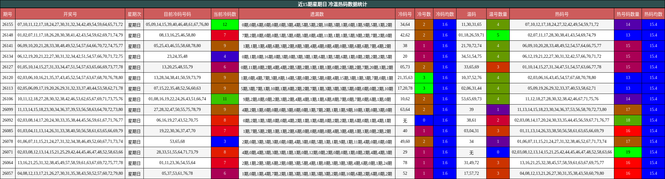 近15期星期日 冷温热码数据统计