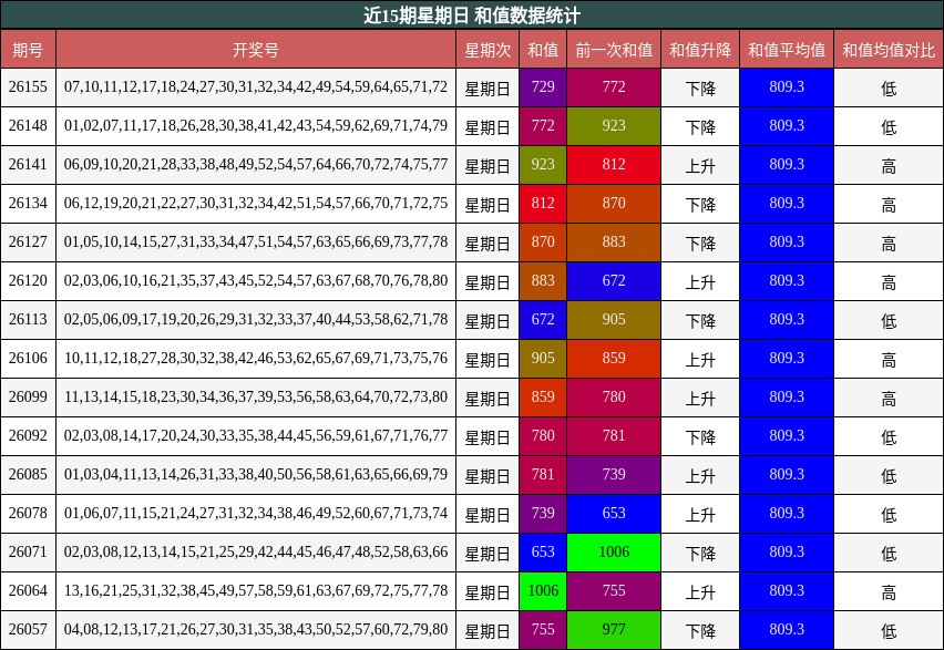 近15期星期日 和值数据统计