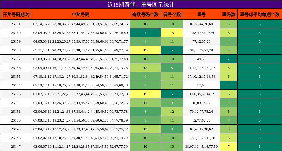 奇偶分析，重号分析