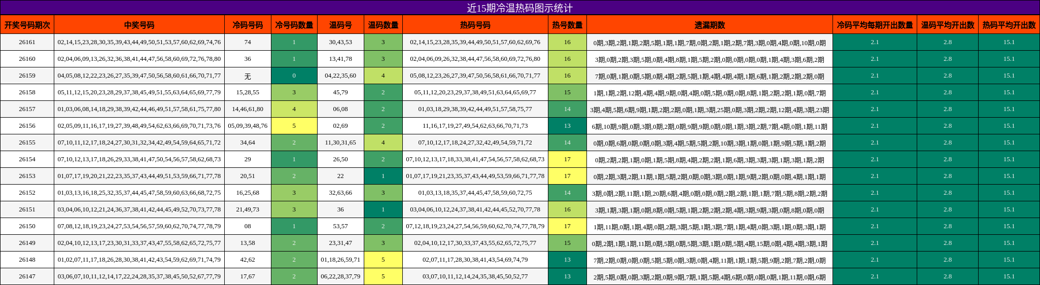 冷温热码分析