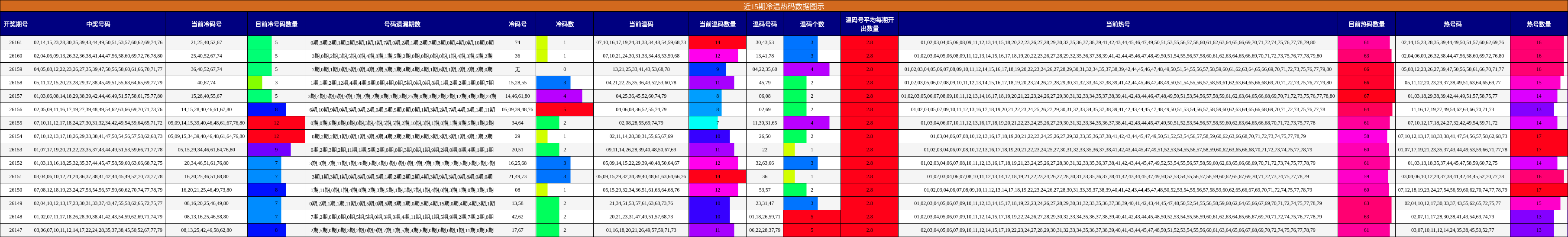 冷温热码分析