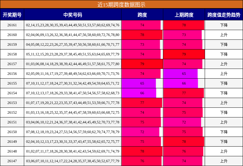 跨度分析