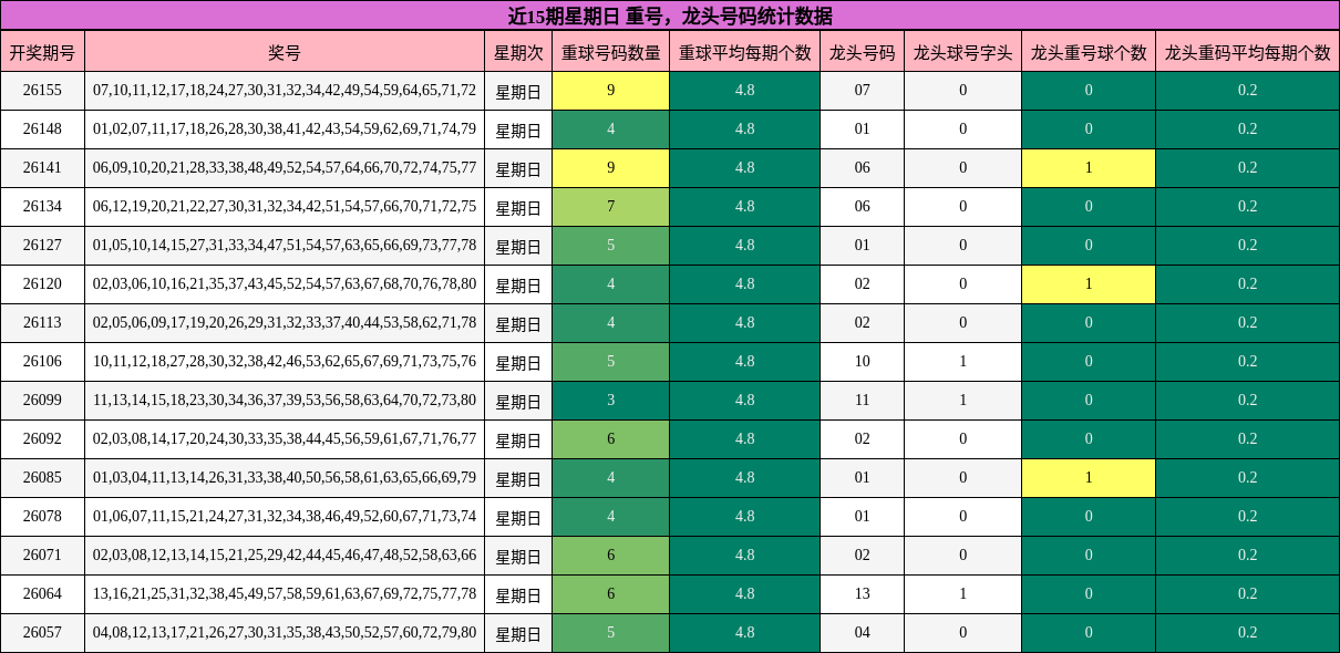 近15期星期日龙头号码统计数据