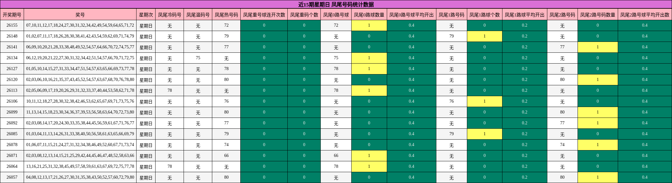 近15期星期日凤尾号码统计数据