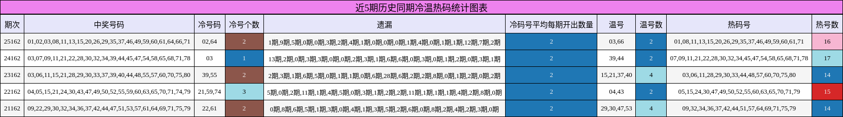 冷温热码分析