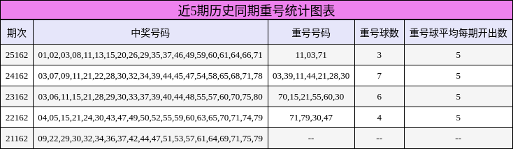 重号分析