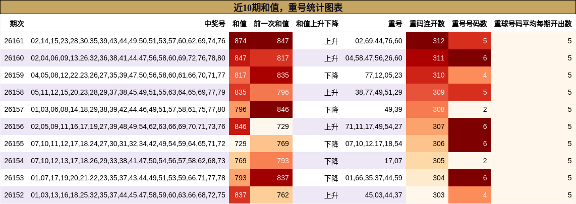 和值分析，重号分析