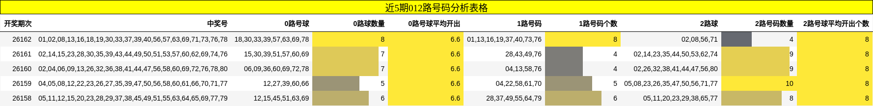 近5期012路号码分析表格