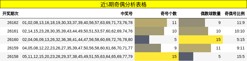近5期奇偶分析表格