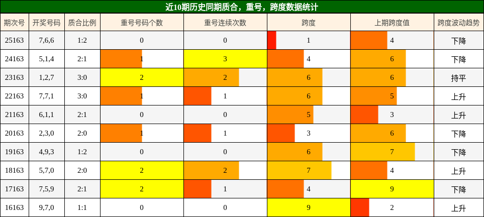 质合分析，重号分析，跨度分析