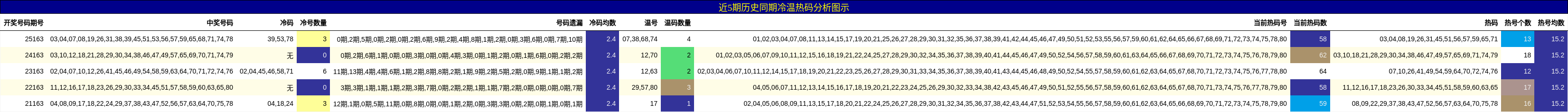 冷温热码分析