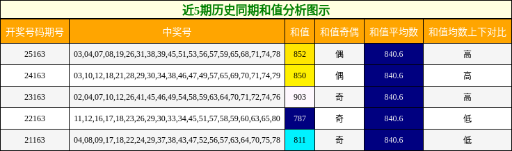 近5期历史同期和值分析图示