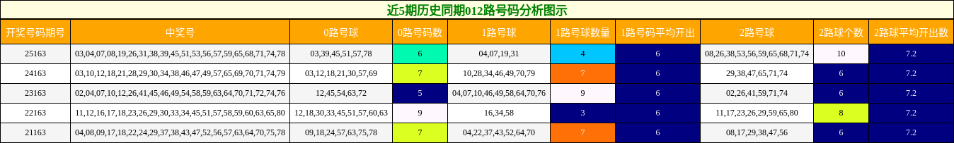 近5期历史同期012路号码分析图示