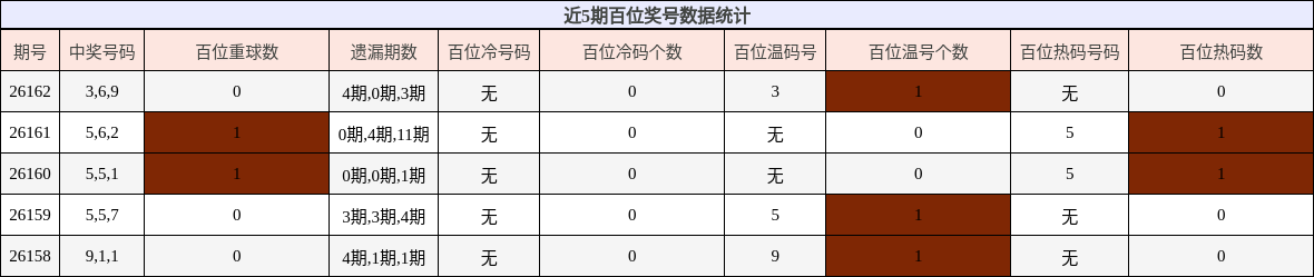 近5期百位奖号数据统计