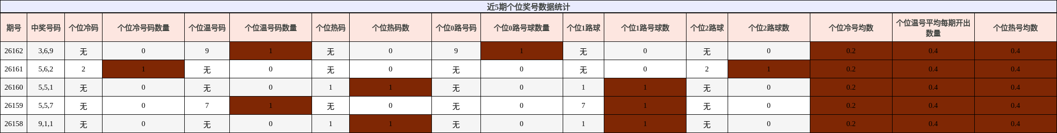 近5期个位奖号数据统计
