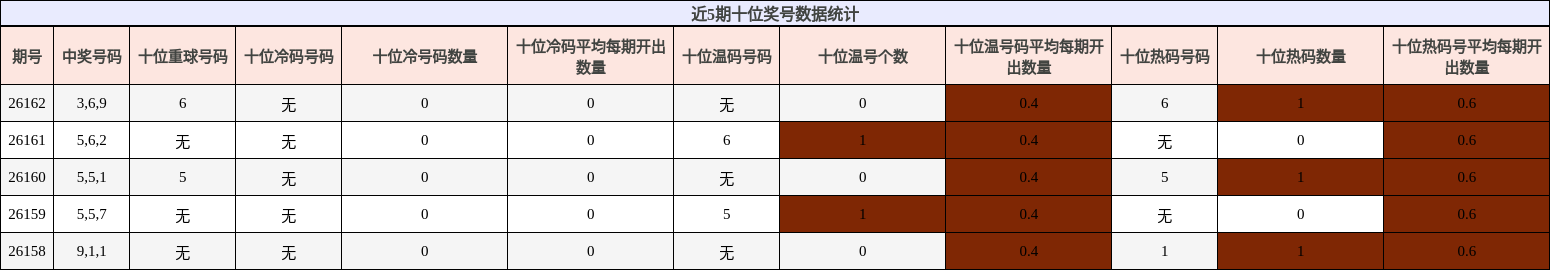 近5期十位奖号数据统计