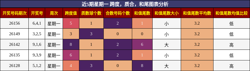 近5期星期一 跨度，质合，和尾图表分析