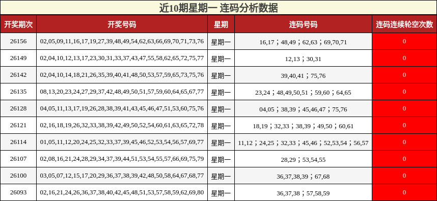 近10期星期一 连码分析数据