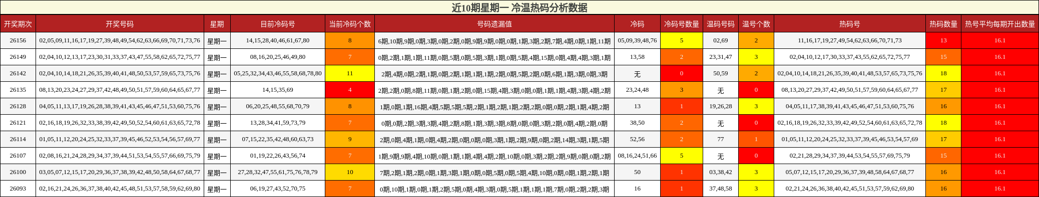 近10期星期一 冷温热码分析数据