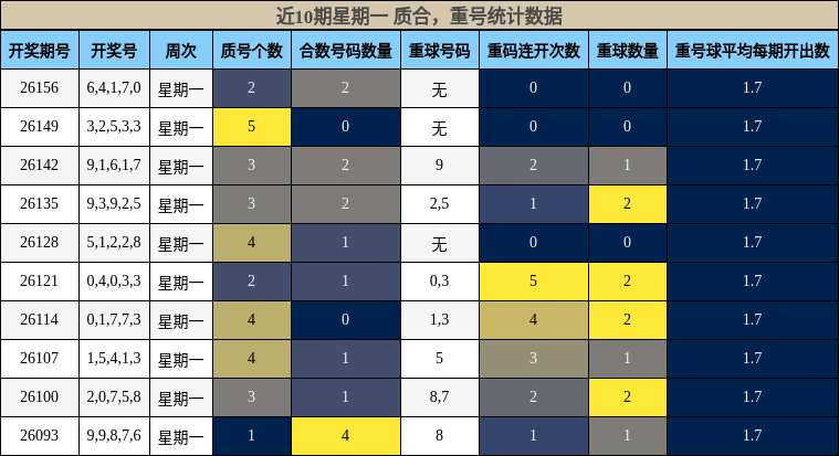 质合分析，重号分析