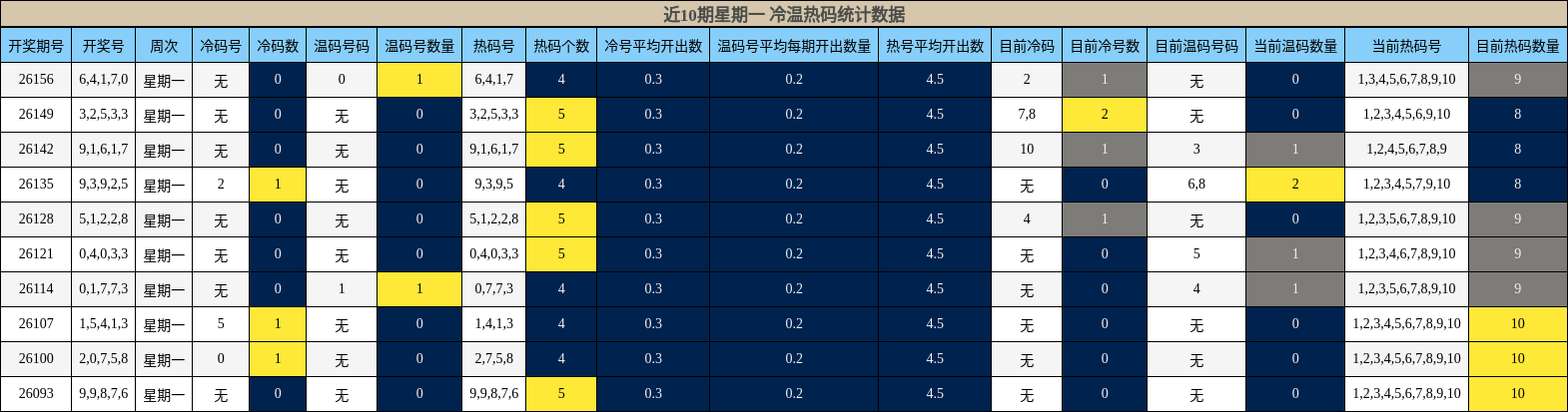 冷温热码分析