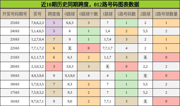 跨度分析，012路号码分析