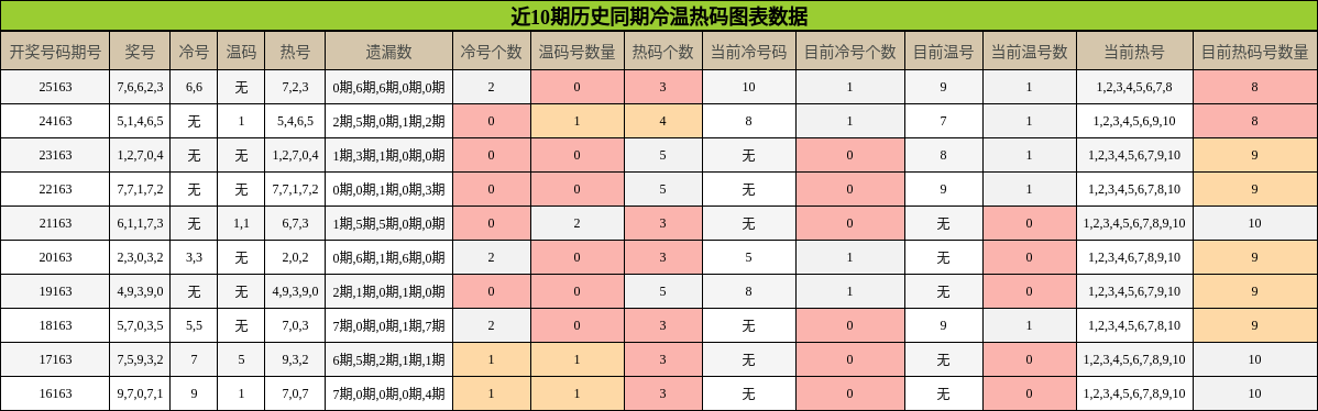 冷温热码分析