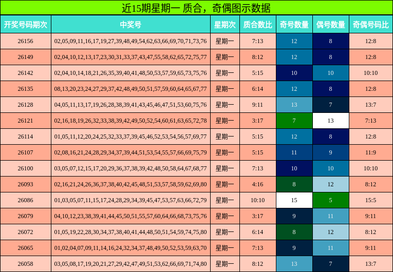 近15期星期一 质合，奇偶图示数据