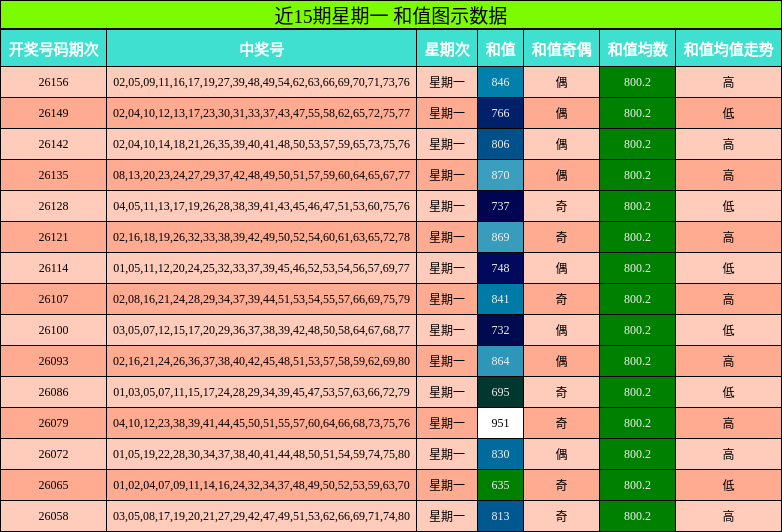 近15期星期一 和值图示数据