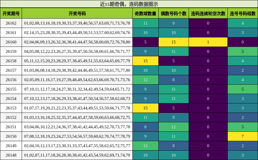 奇偶分析，连码分析