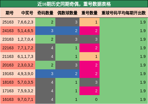 奇偶分析，重号分析