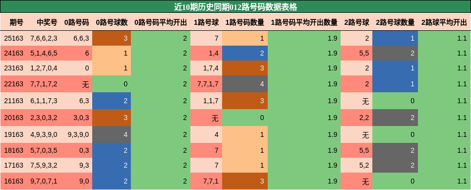 012路号码分析
