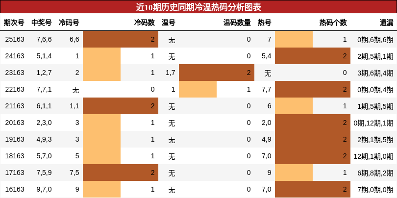 冷温热码分析