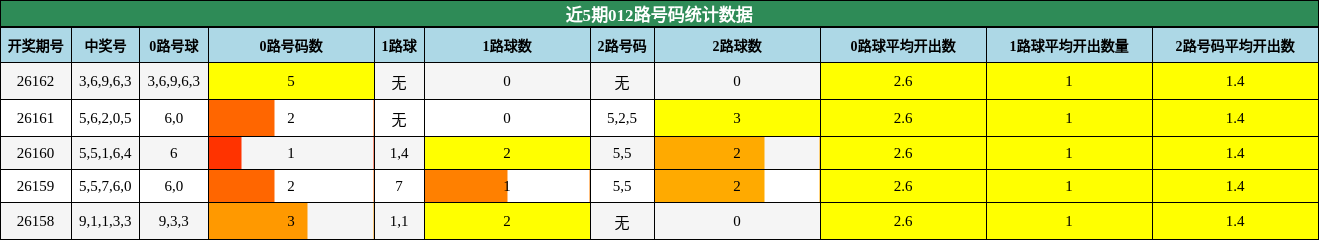 012路号码分析