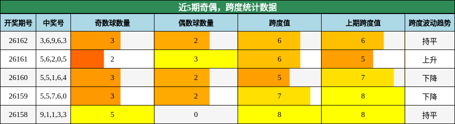 奇偶分析，跨度分析