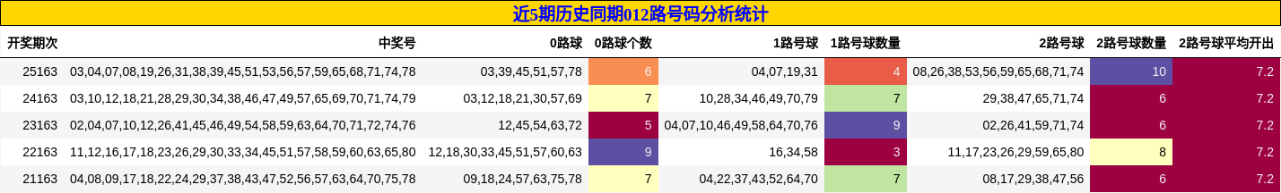 近5期历史同期012路号码分析统计