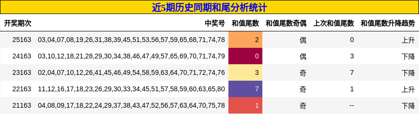 近5期历史同期和尾分析统计