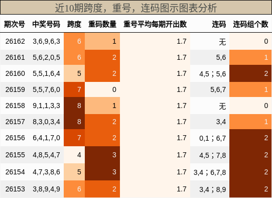跨度分析，重号分析，连码分析