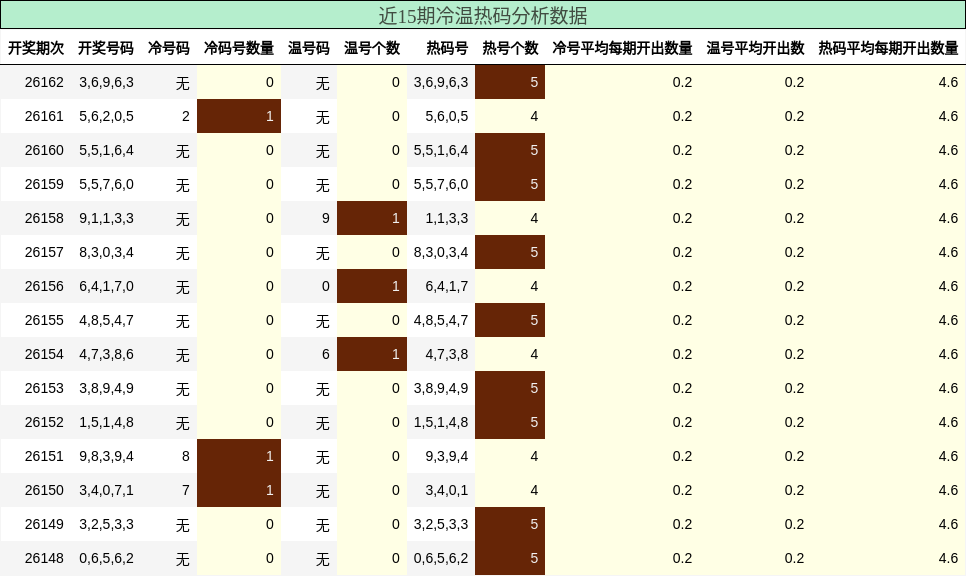 冷温热码分析