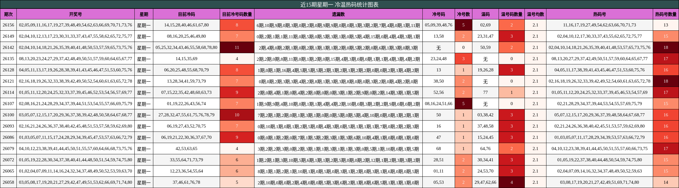 近15期星期一 冷温热码统计图表