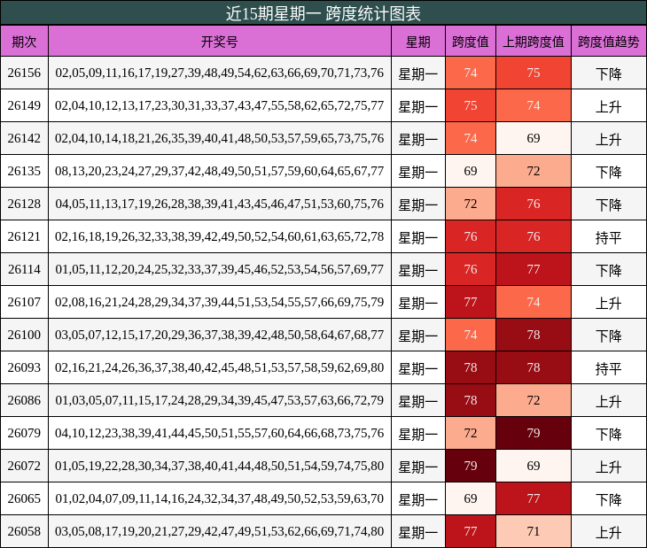 近15期星期一 跨度统计图表