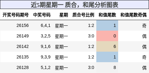 近5期星期一 质合，和尾分析图表