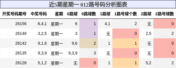 近5期星期一 012路号码分析图表