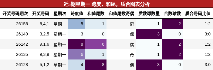 近5期星期一 跨度，和尾，质合图表分析