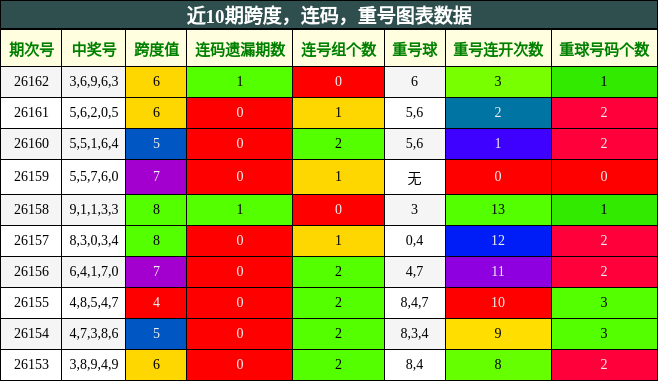 近10期跨度，连码，重号图表数据