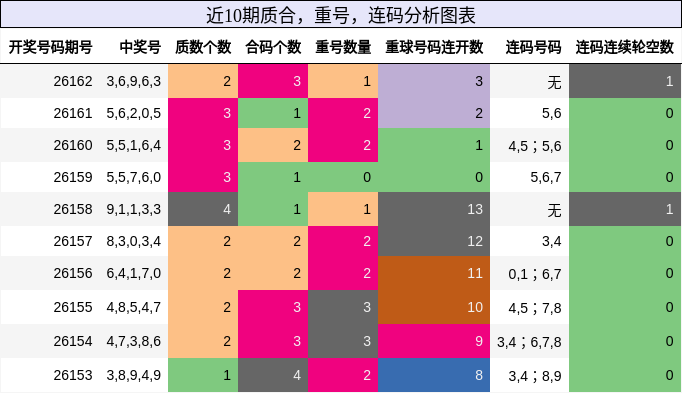 质合分析，重号分析，连码分析