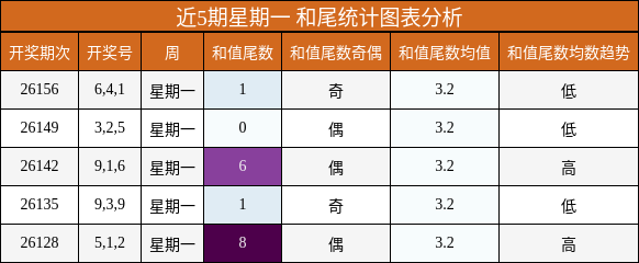 和尾分析