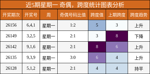 奇偶分析，跨度分析
